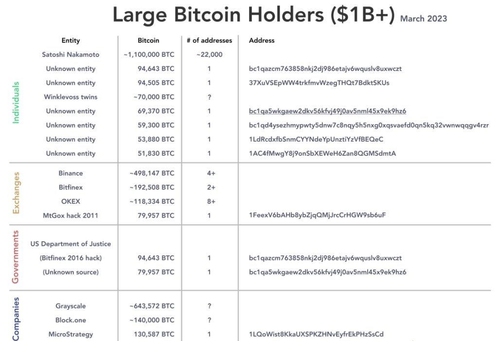 the-biggest-bitcoin-holders