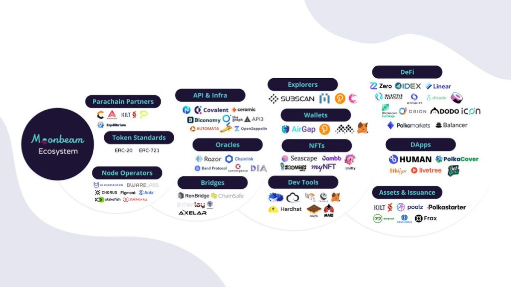 Moonbeam Network (GLMR) Ecosystem