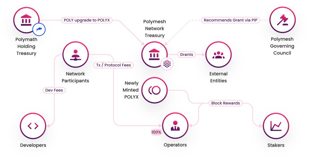 Polymesh (POLYX) Tokenomics