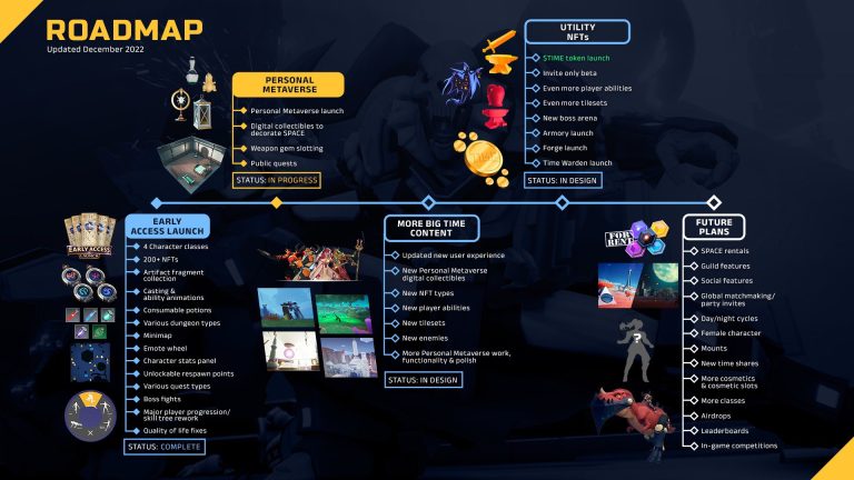 Big Time (BIGTIME) Roadmap