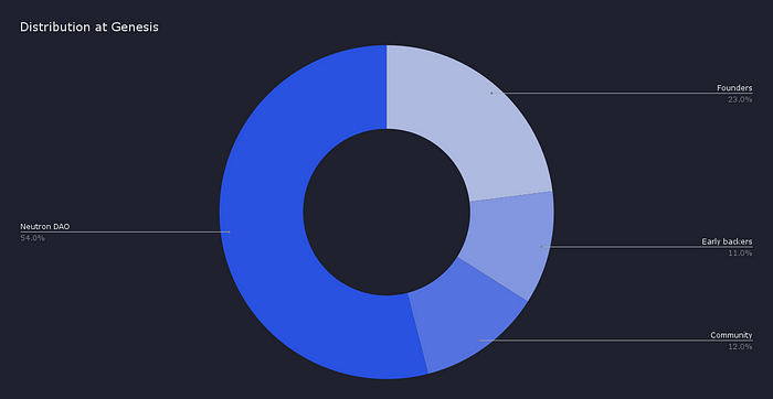 Neutron(NTRN) Tokenomics