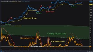 Bitcoin Enters Bullish Territory! On-chain Analysis!