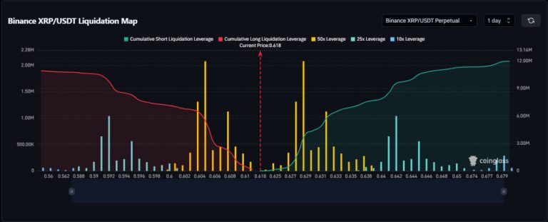 Binance XRP and USDT Pair Liquidation Map