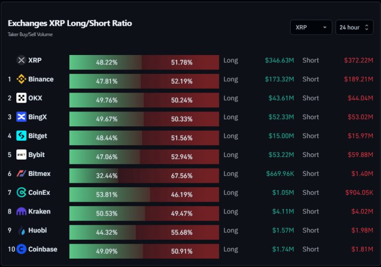 Ripple Long and Short Ratios