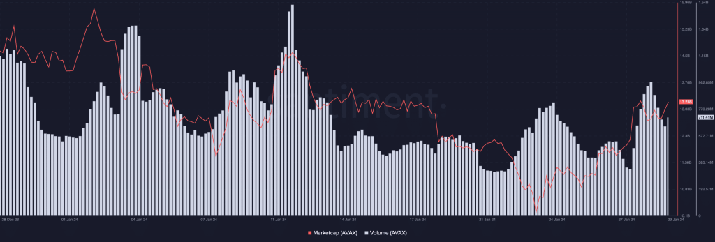 AVAX Volume
