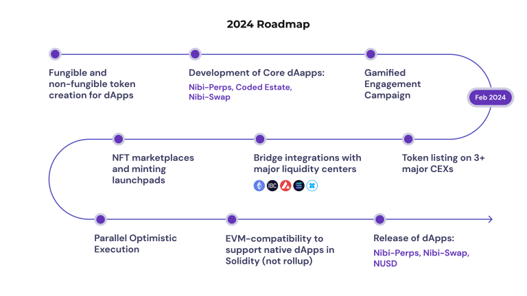 The Roadmap of Nibiru (NIBI)