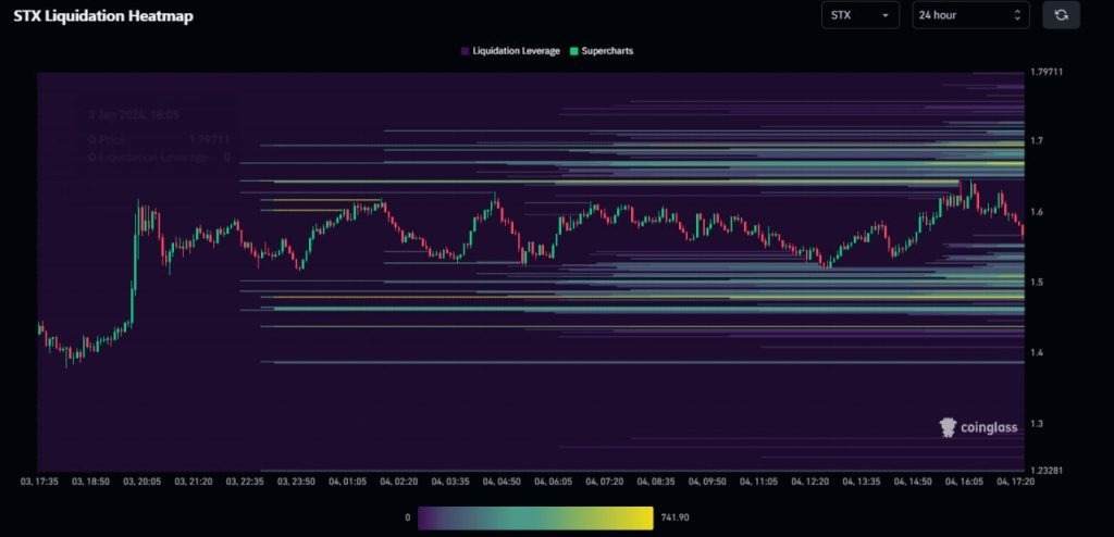 STX Liquidation Map