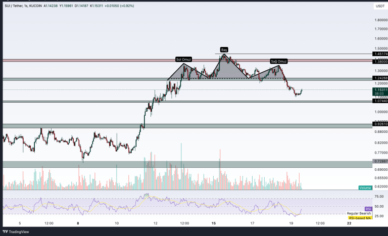SUI Price Analysis