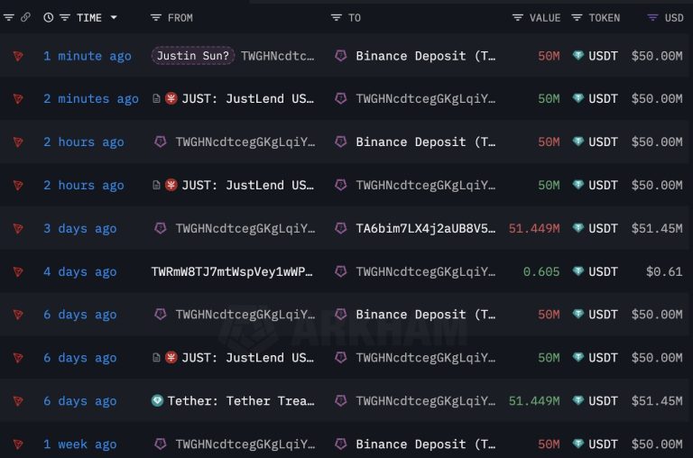 Tron Founder Justin Sun Deposits 100M Dollars into Binance Account
