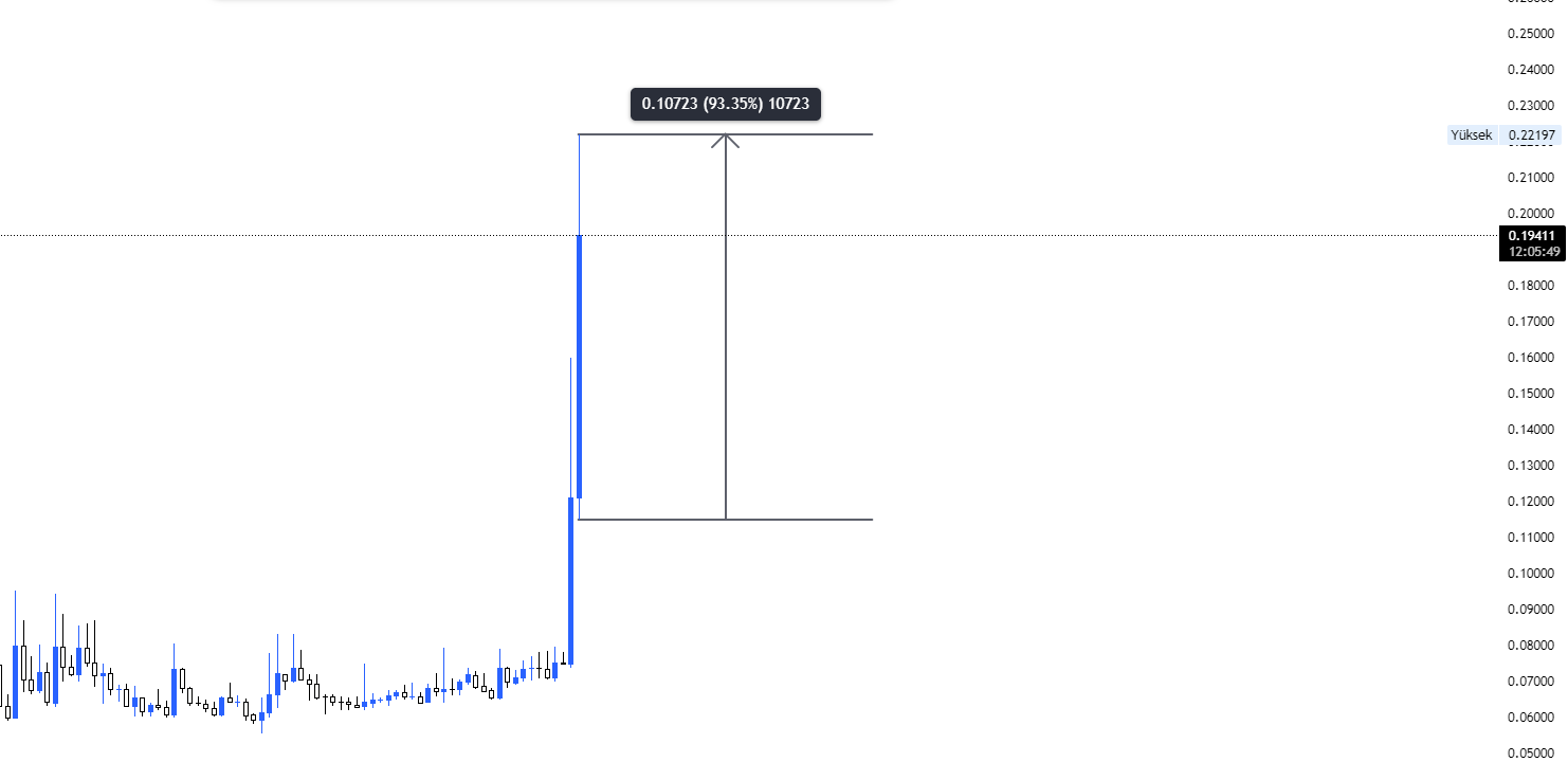 Started The Week With A Big Rise! HOPR Price Analysis, Important Levels.