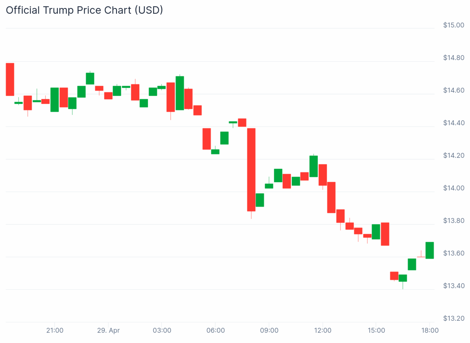 Massive Movement in Trump Token: Wallets Linked to the Team Make Major Transfers!
