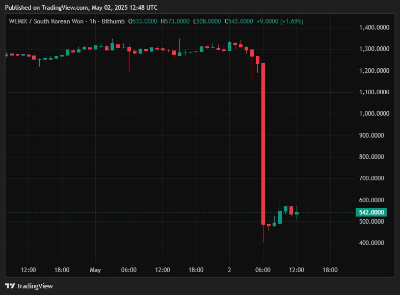 South Korea's Top 5 Exchanges Delist WEMIX: Price Plummets!