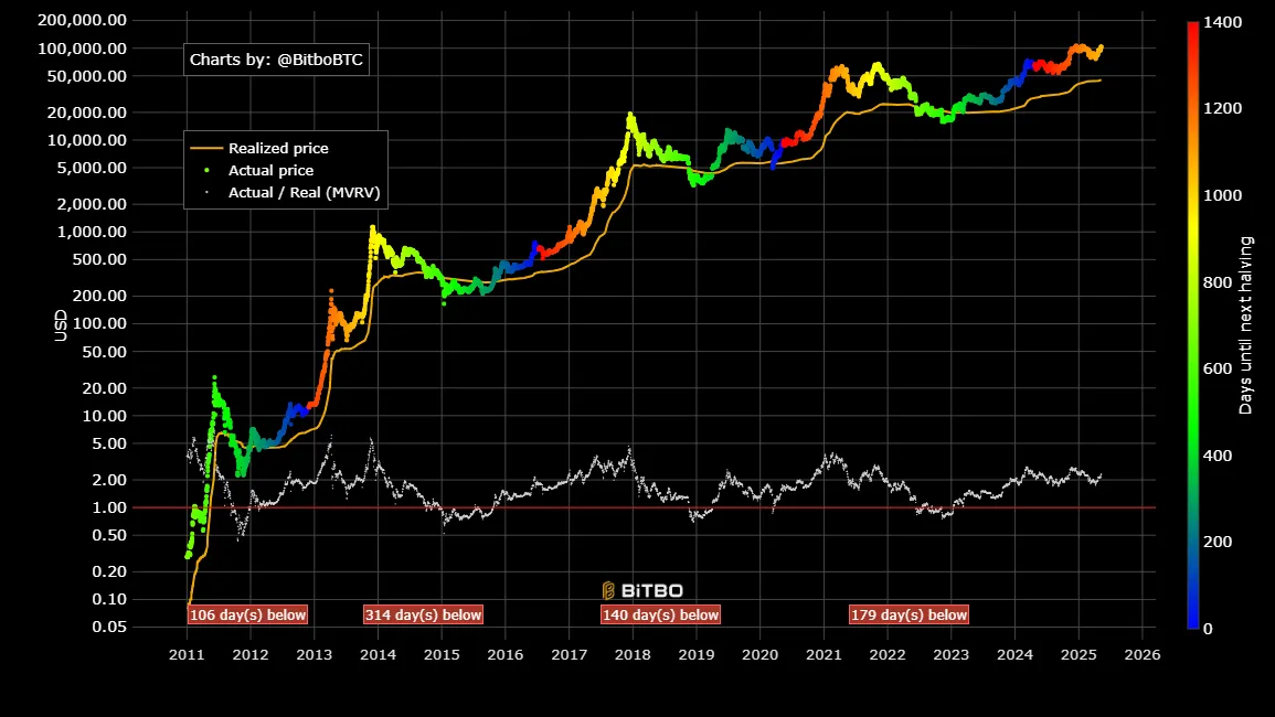 bitcoin realized price