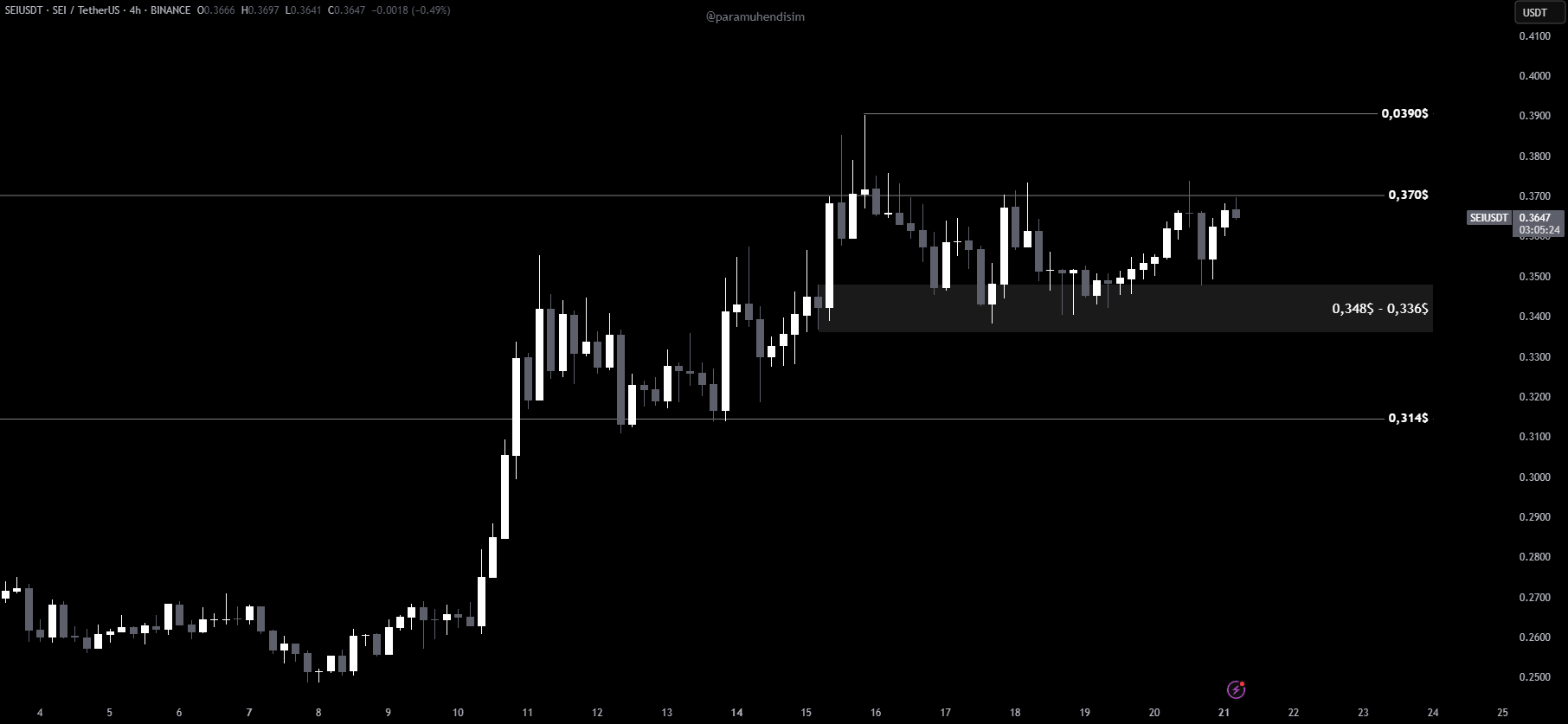 Sei resistance and support chart