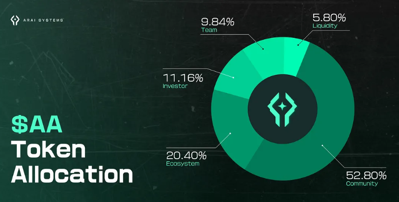 $AA Token Distribution 