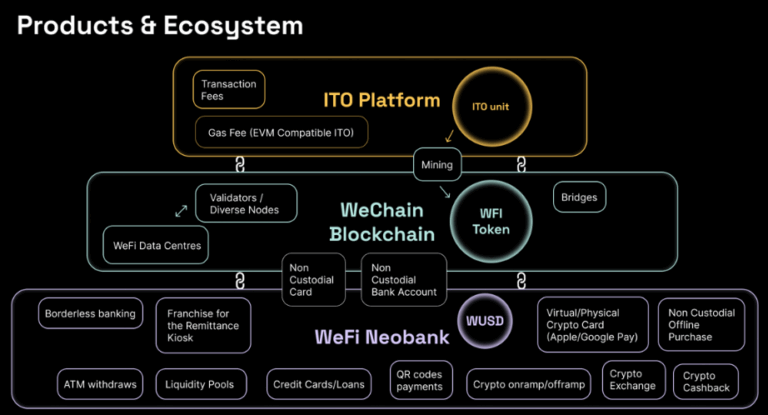 What is WeFi (WFI)? - Coin Engineer