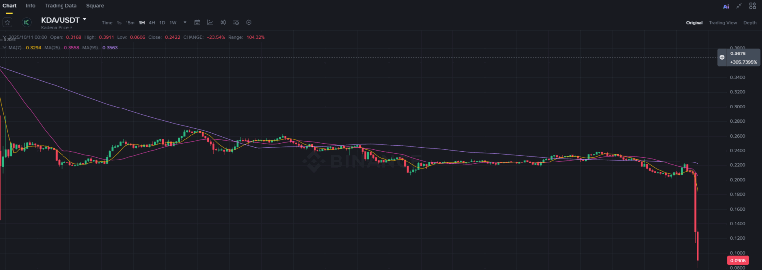 Kadena Halts All Operations $KDA Price Plummets 40% Coin Engineer