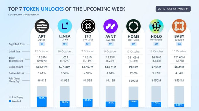 Major Token Unlocks Coming This Week!