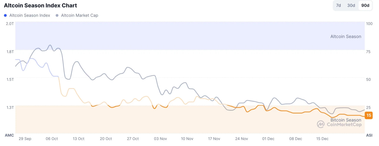 Altcoin Season at Risk: Technical Indicators Sound Warning!