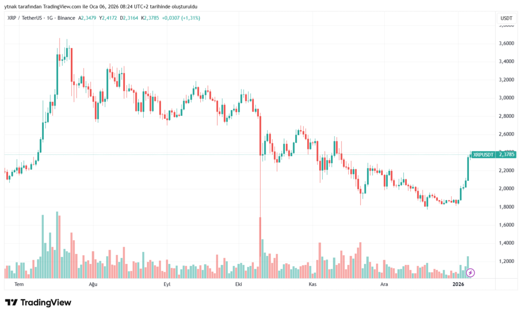 XRP Hits Highest Since November
