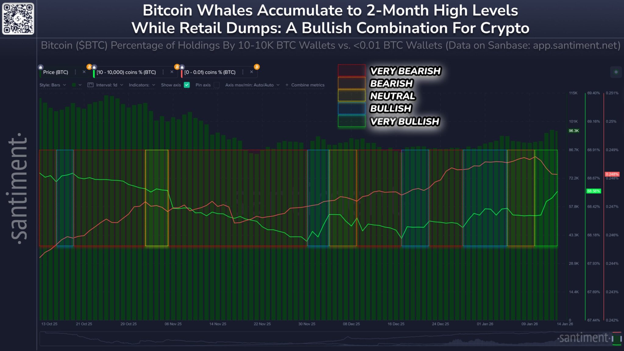 Santiment Data Shows Striking Bitcoin Whale Accumulation - Coin Engineer