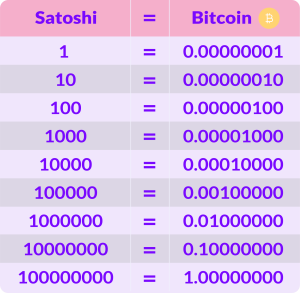 5F036Dd1Aa6B882Ef1Bb1684 1C Tabla Relacion Satoshis Con Bitcoin