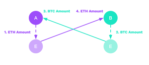 Cross Chain Atomic Swap Eth Btc Liquality 1200Px