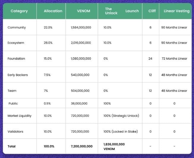 What Is Venom Network?