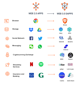 Web2 Vs We3