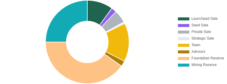 Cartesi (Ctsi)