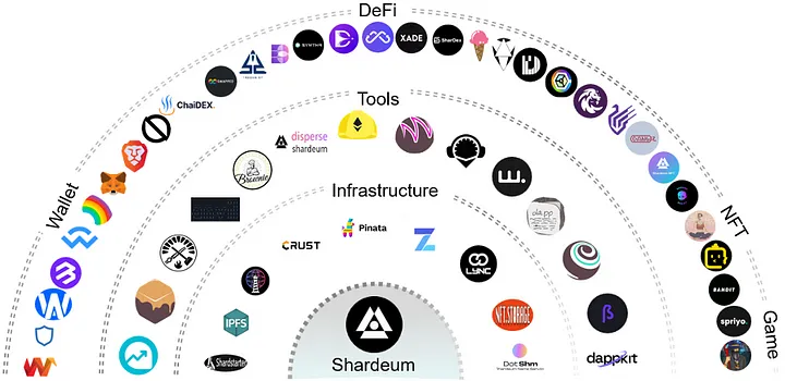 The Shardeum Ecosystem