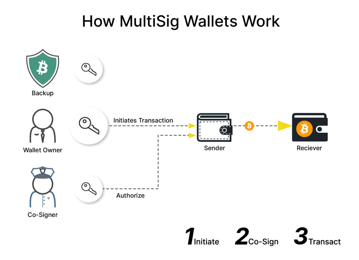 How Multisig Wallets Work