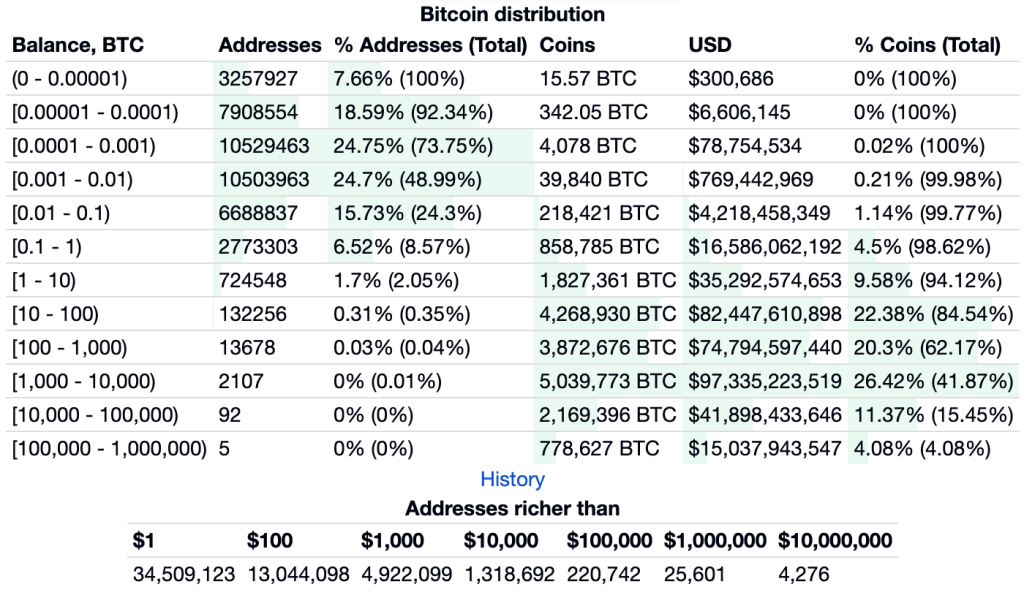 The Biggest Bitcoin Holders And Billionaries 