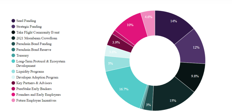 Glmr Tokenomics