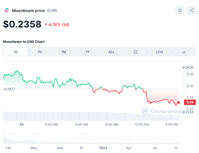 Moonbeam (Glmr)
