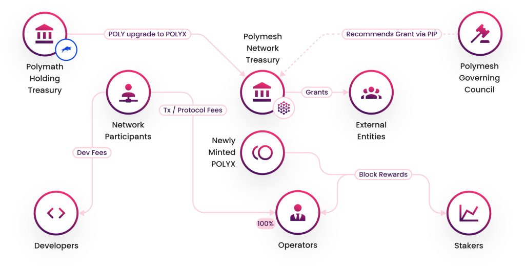 Polymesh (Polyx) Tokenomics