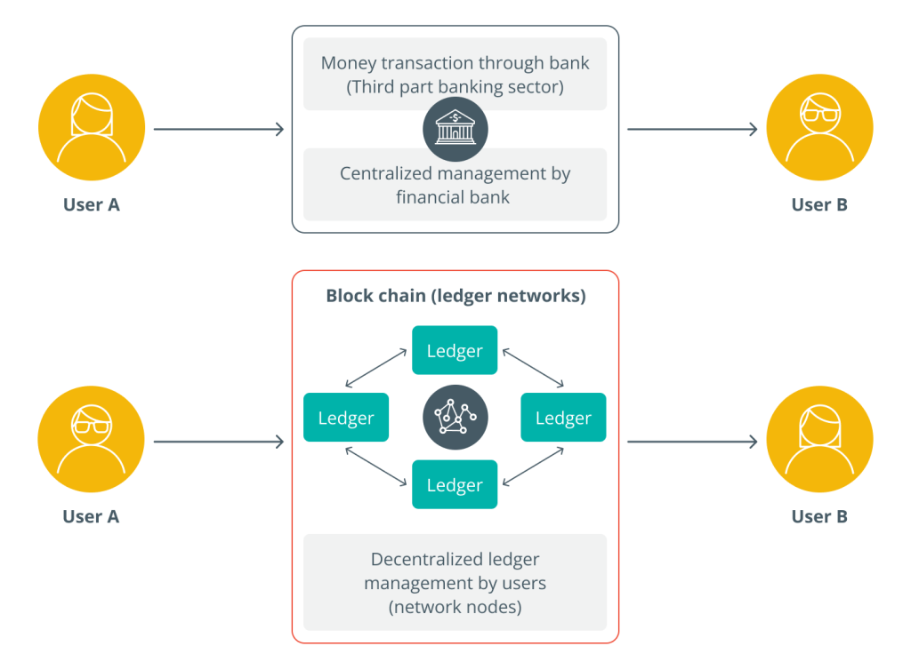 Why Do We Need Crypto