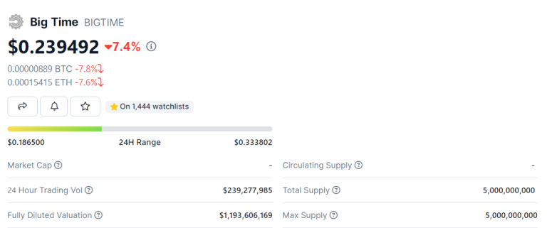 Big Time (Bigtime) Market Data