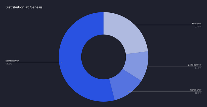 Neutron(Ntrn) Tokenomics