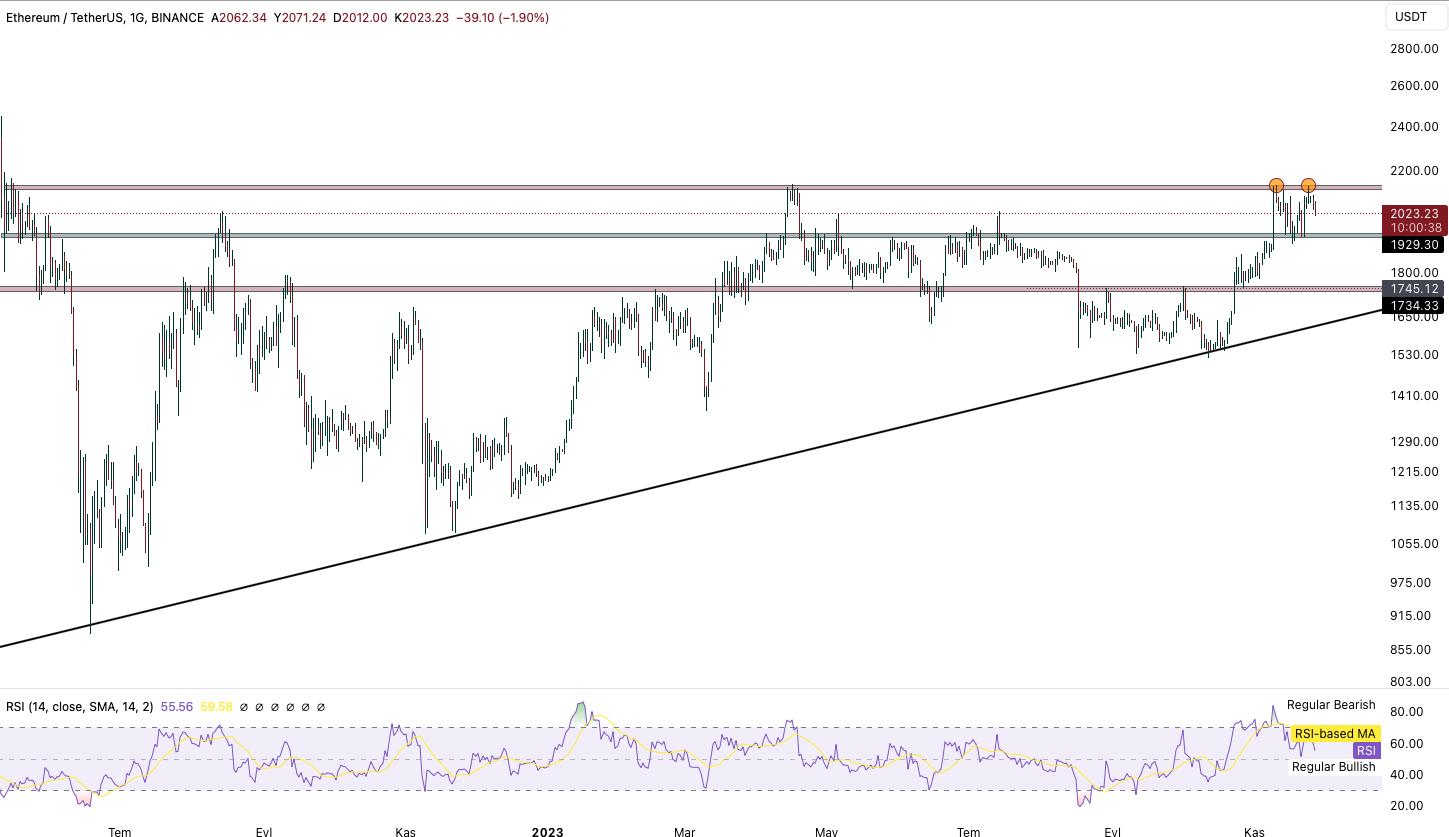 Has The Ethereum Trend Changed?