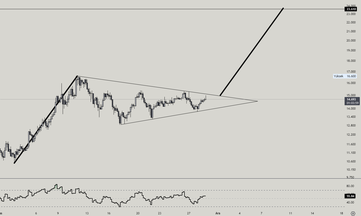 Link Chart