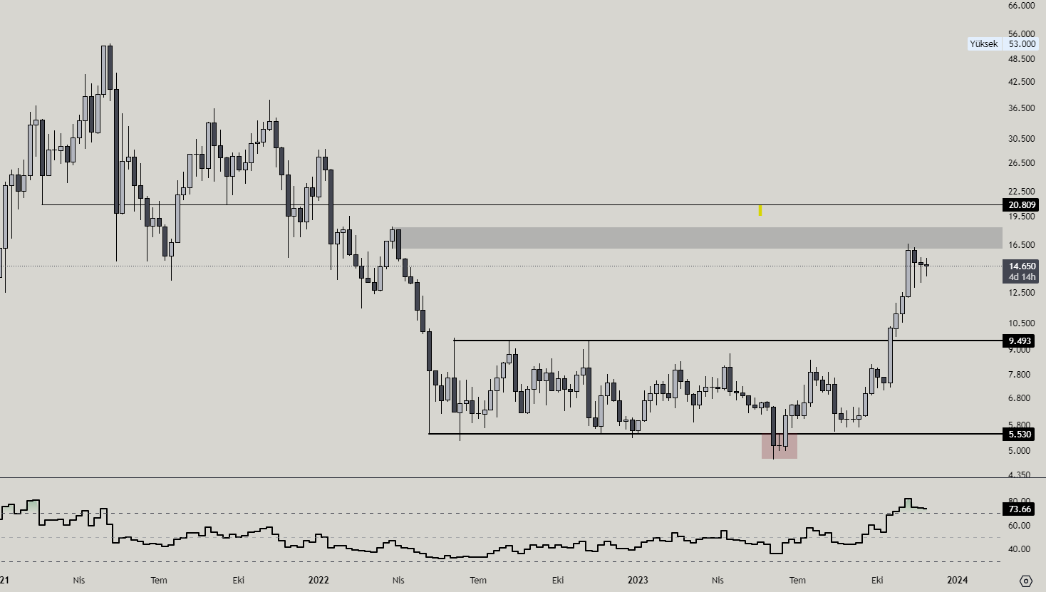 Link Weekly Chart