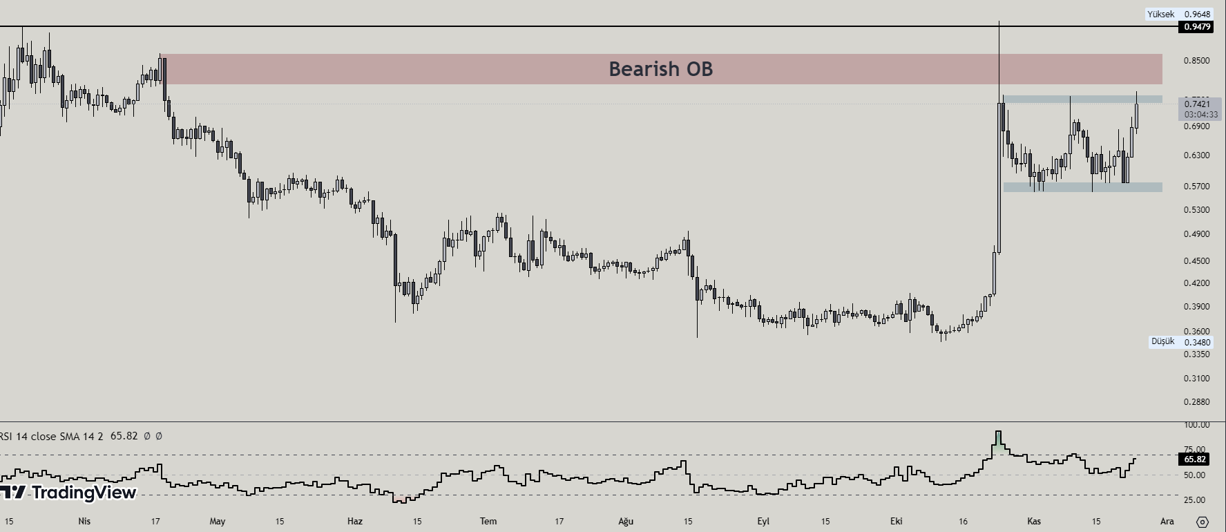 Mina Technical Analysis