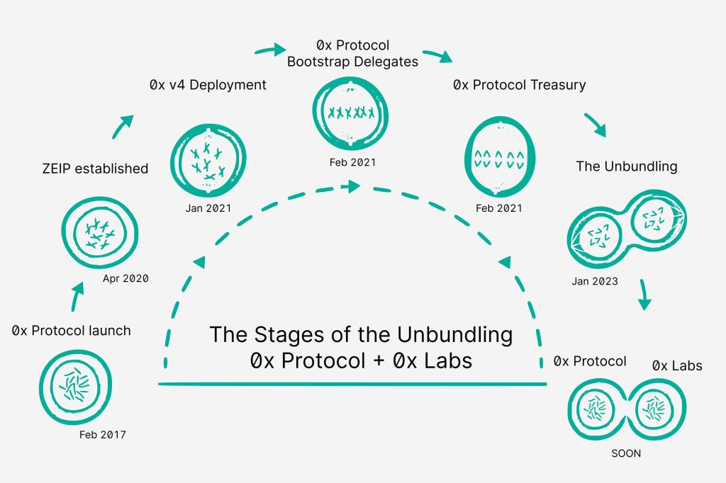 0Xprotocol (Zrx) Roadmap