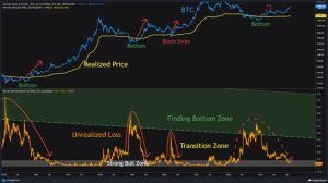 Bitcoin Enters Bullish Territory! On-Chain Analysis!