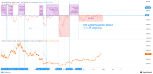 Bitcoin On-Chain Analysis! Bitcoin Still Cheap!