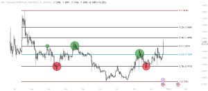 Arbitrum Graph Review And Price Analysis!