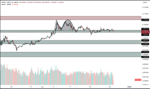 Dogecoin Technical Analysis