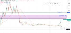  Analysis Of Avalanche (Avax) Chart