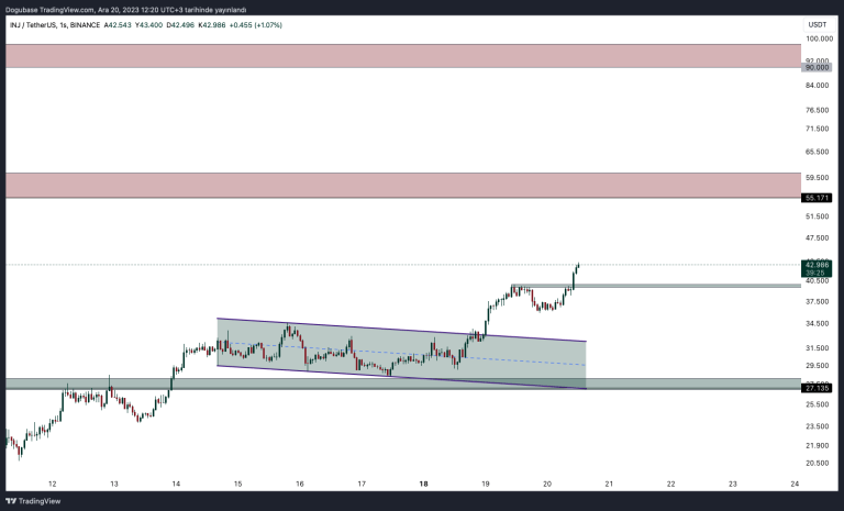 Altcoins Injective (Inj)